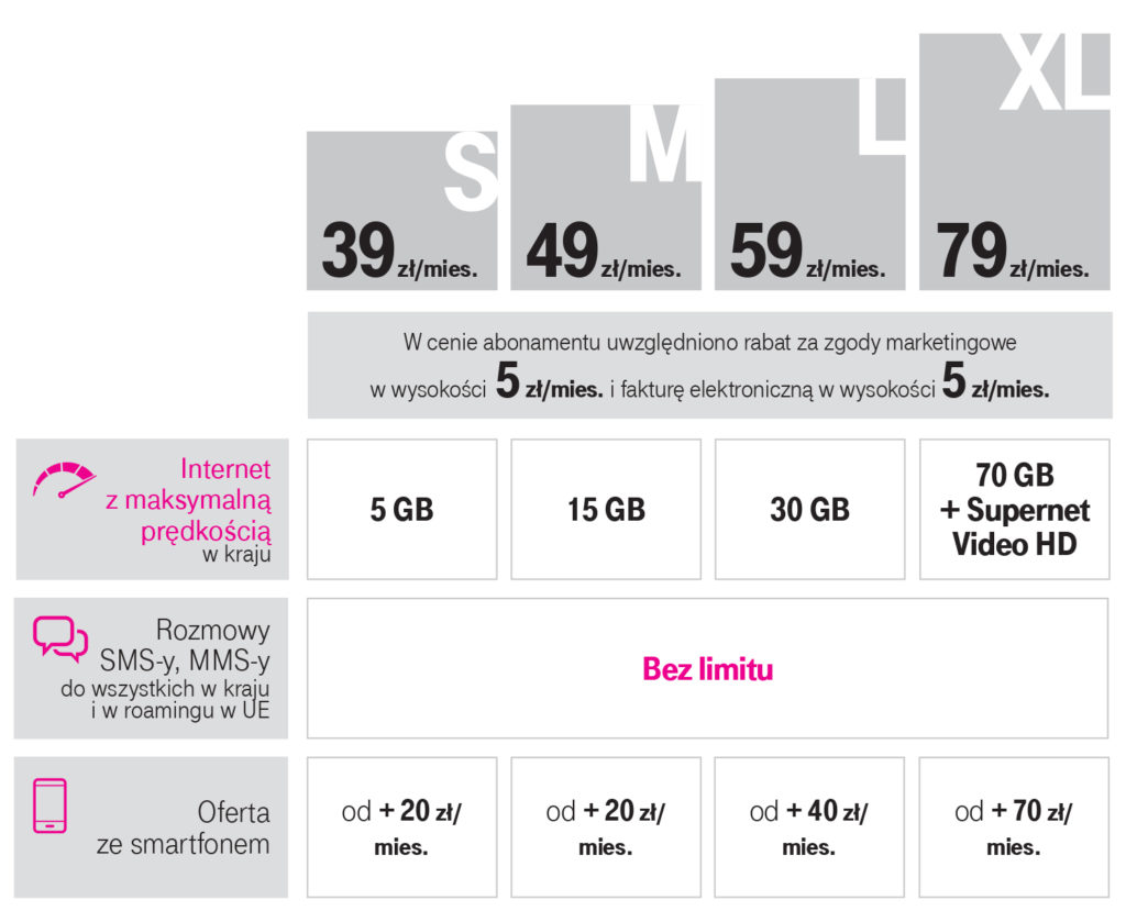 Abonamenty komórkowe w t-mobile, S za 39 zł, M za 49 zł, L za 59 zł, XL za 79 zł